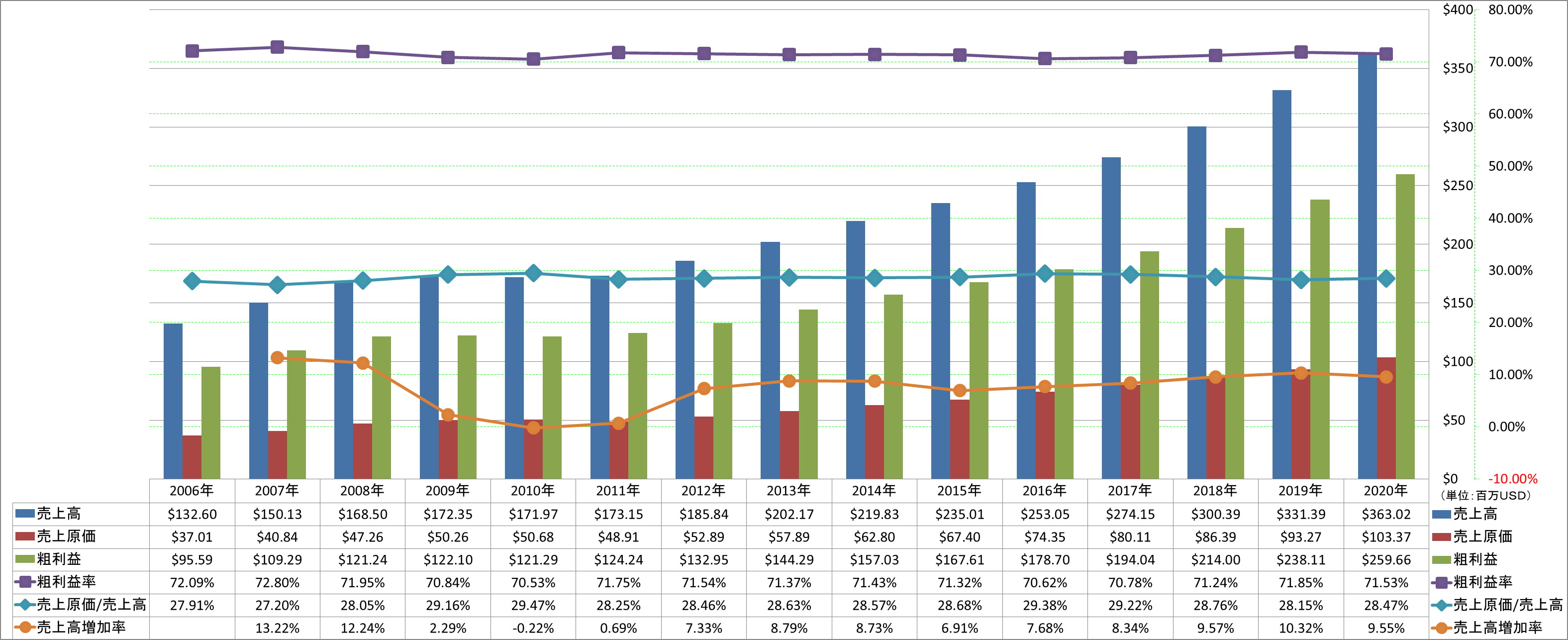 revenue