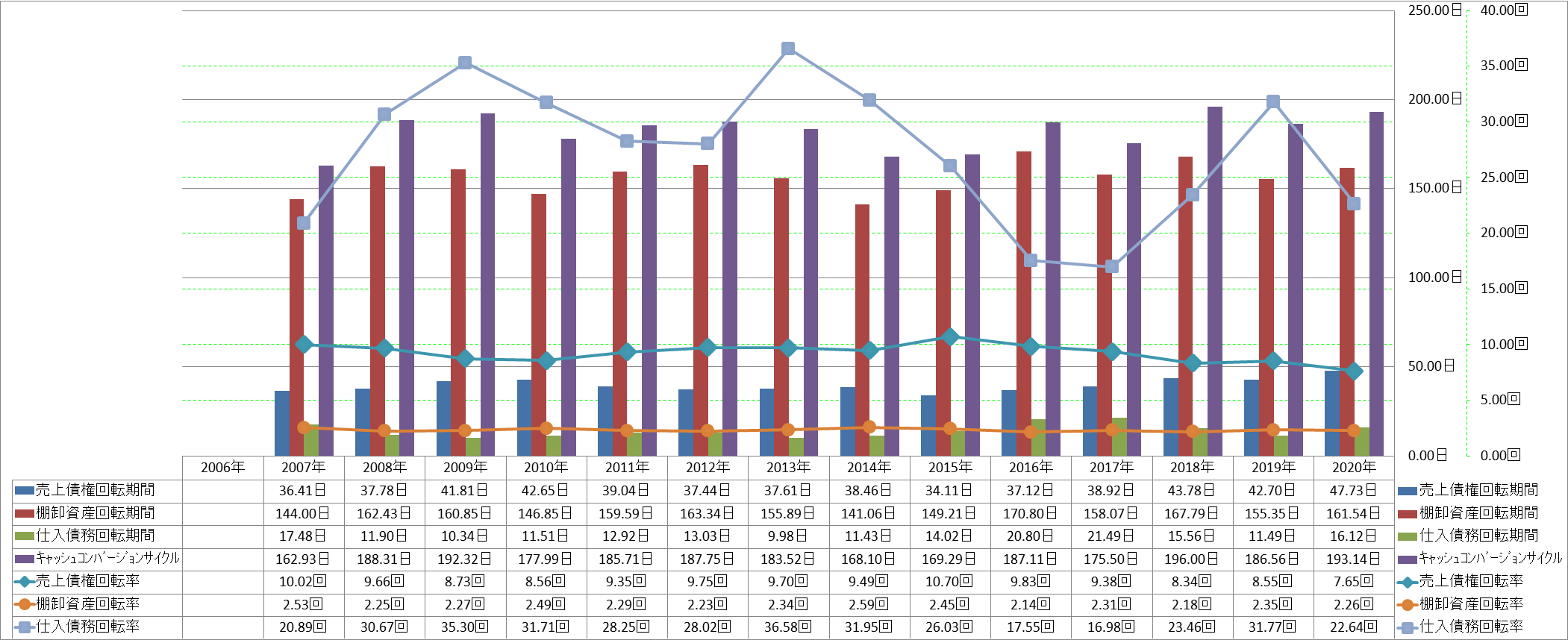 working-capital-turnover