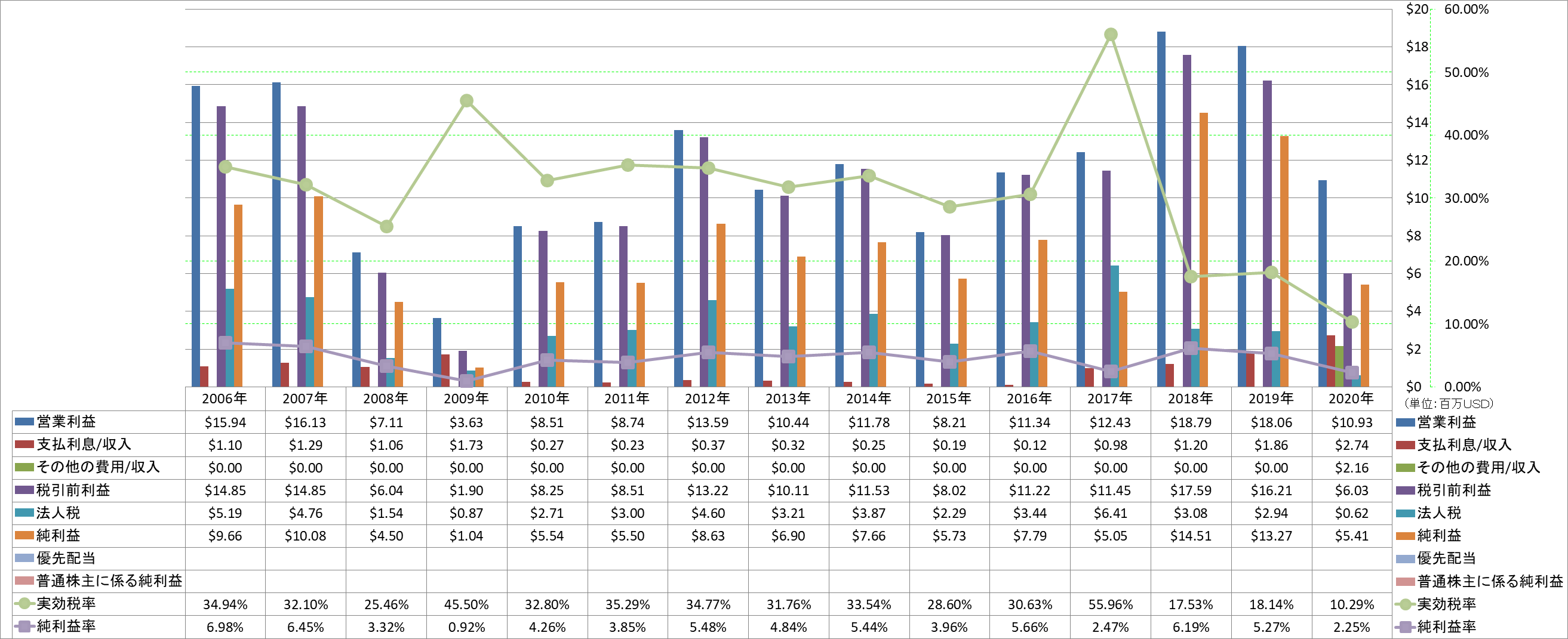 net-income