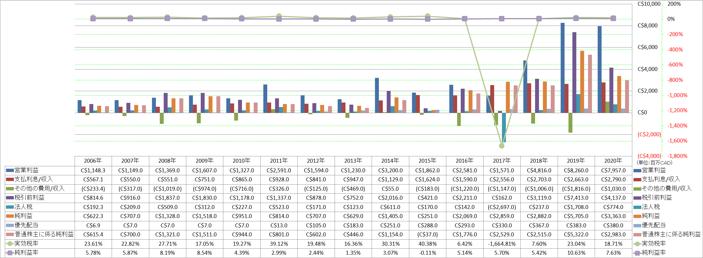 net-income