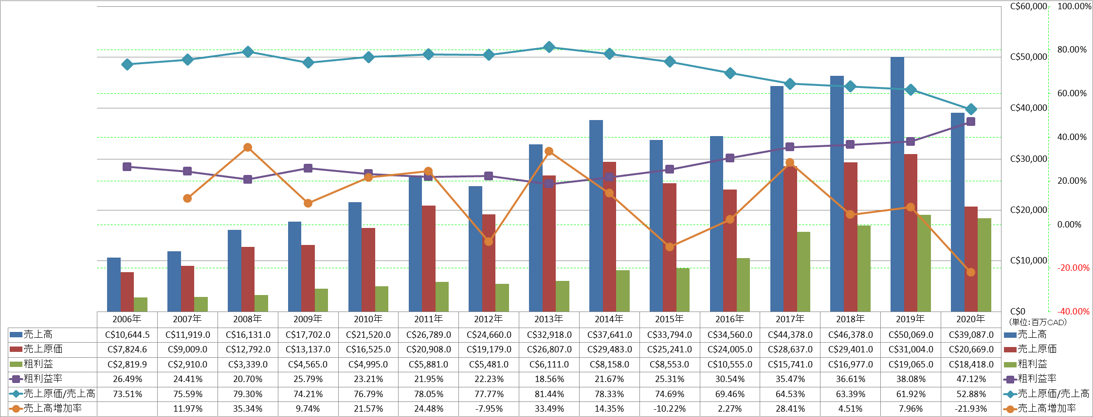 revenue