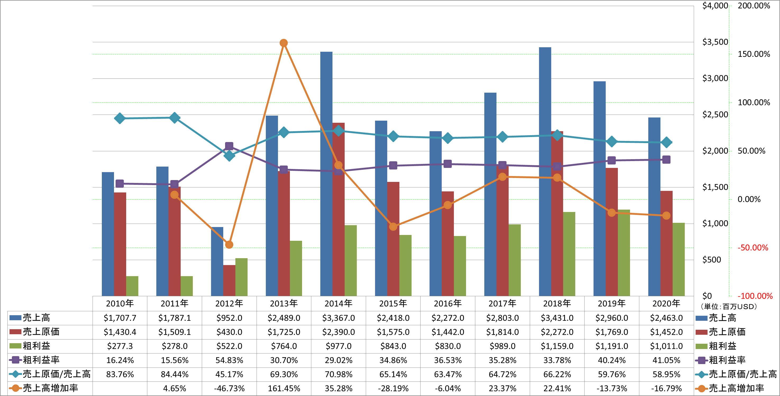 revenue