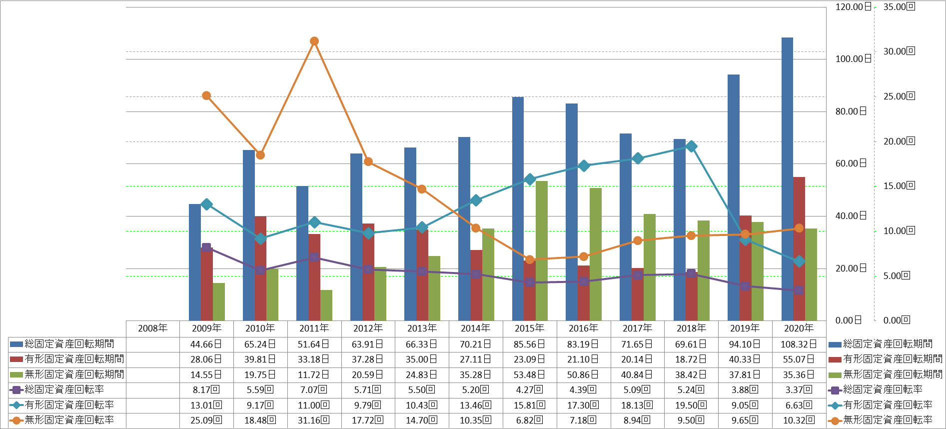 fixed-assets-turnover