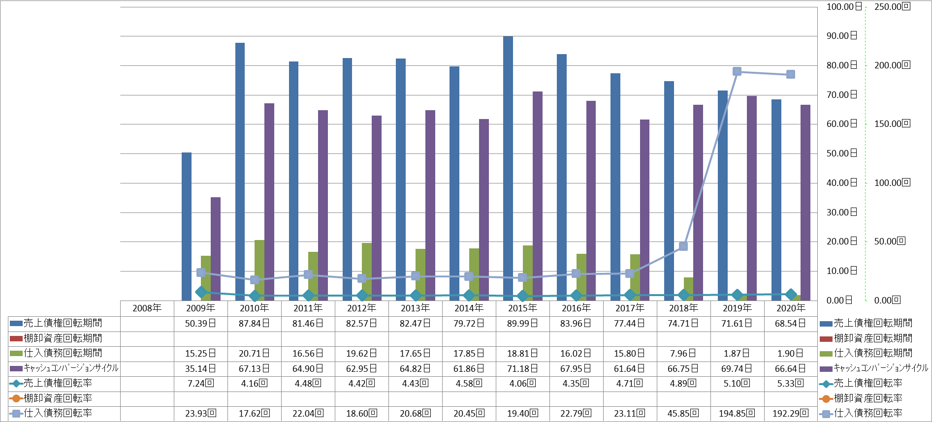 working-capital-turnover