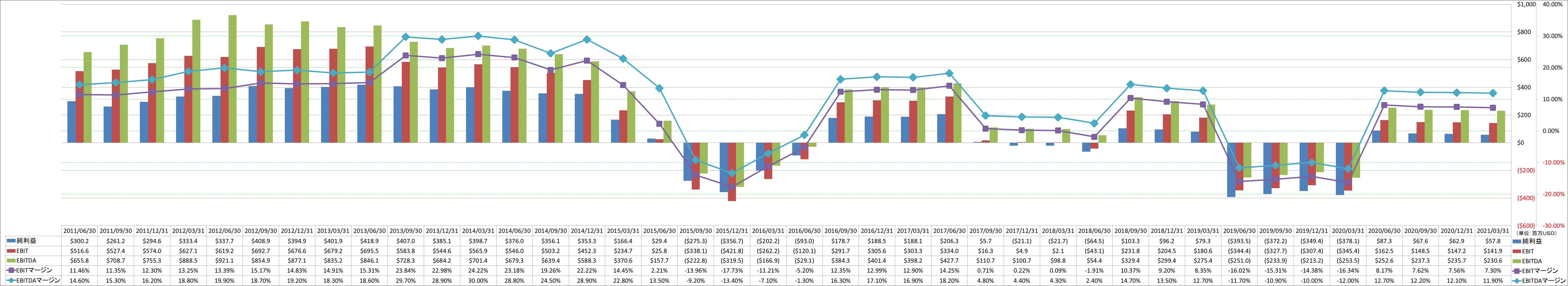 ebitda