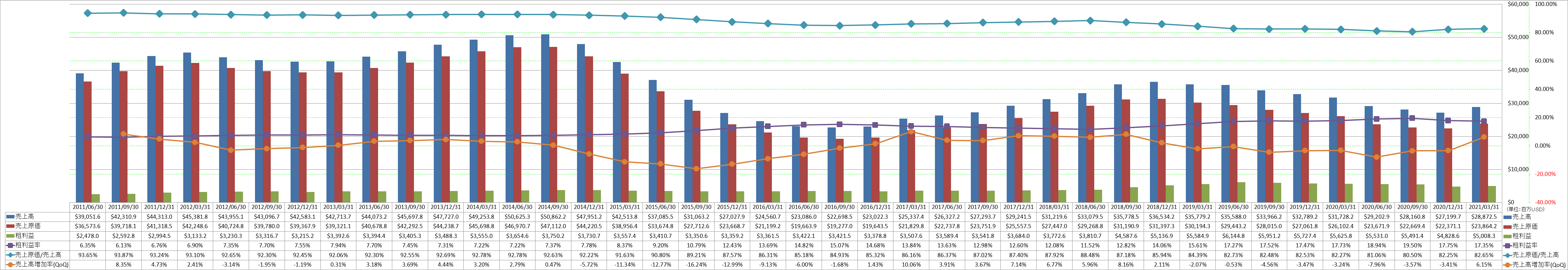 revenue