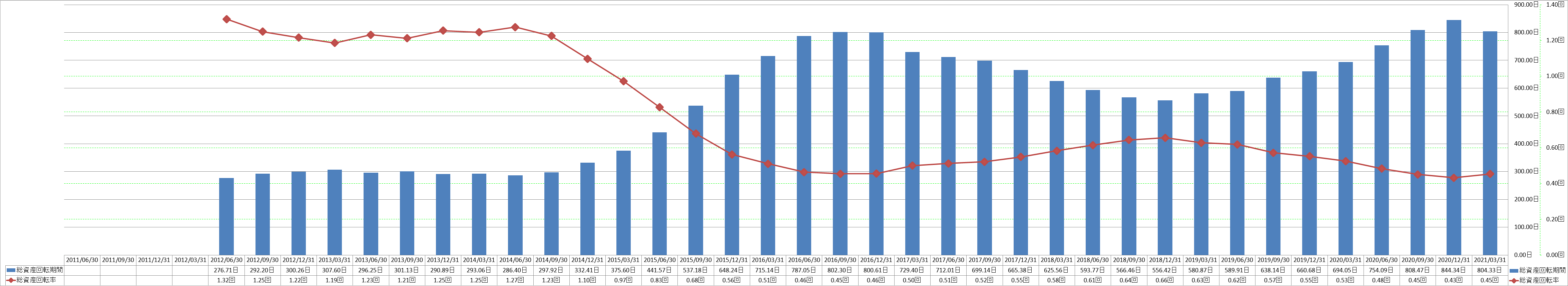 total-assets-turnover