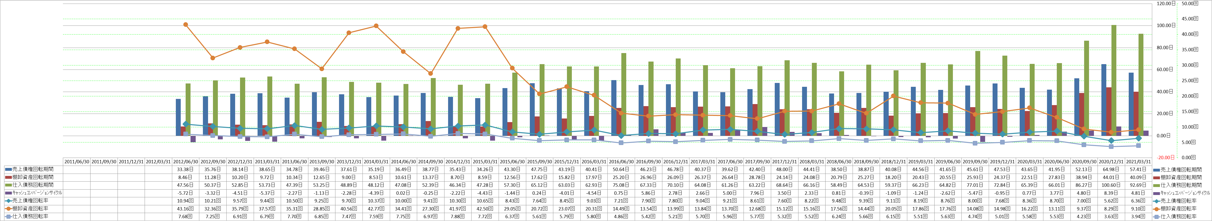 working-capital-turnover