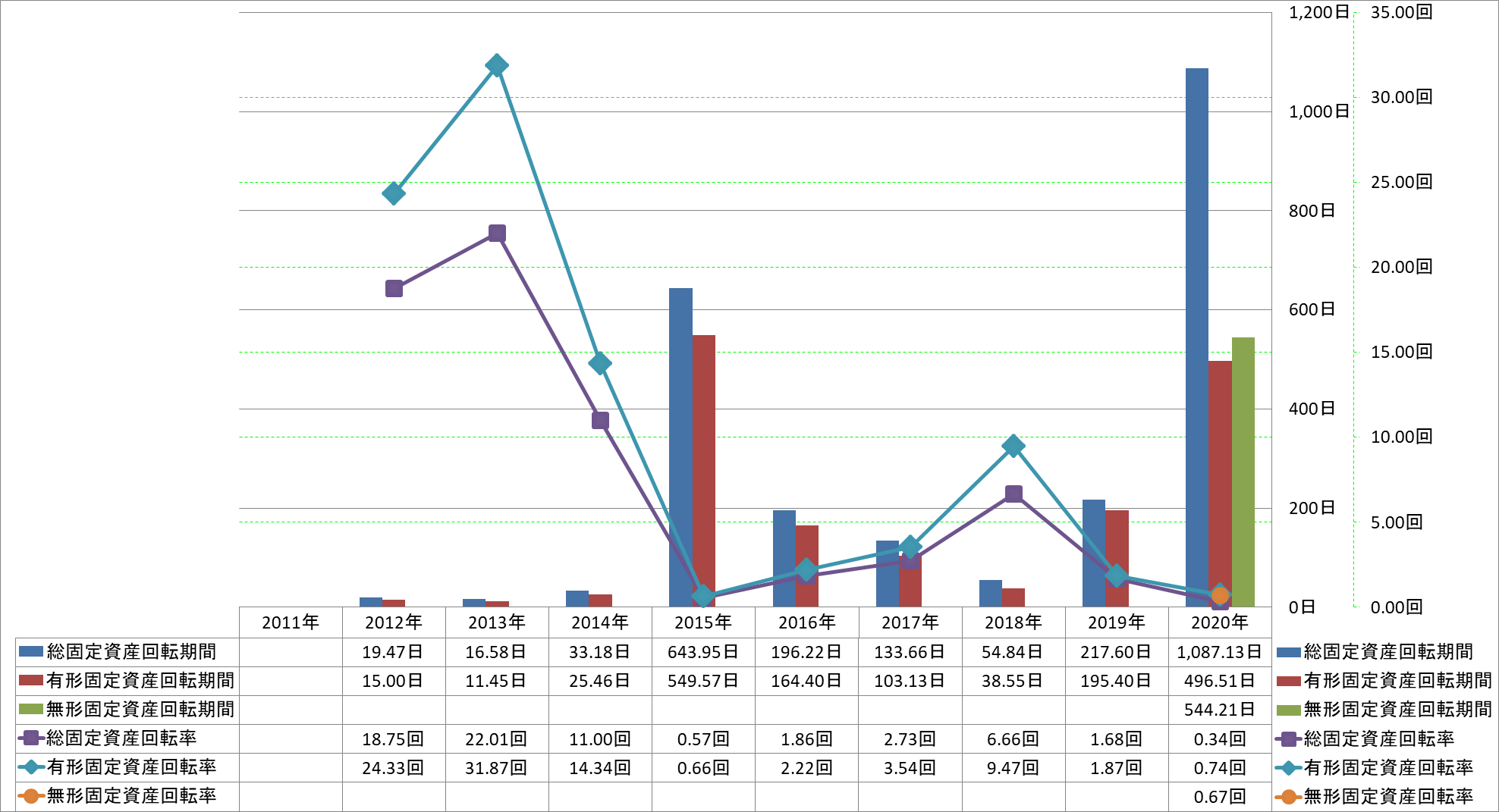 fixed-assets-turnover