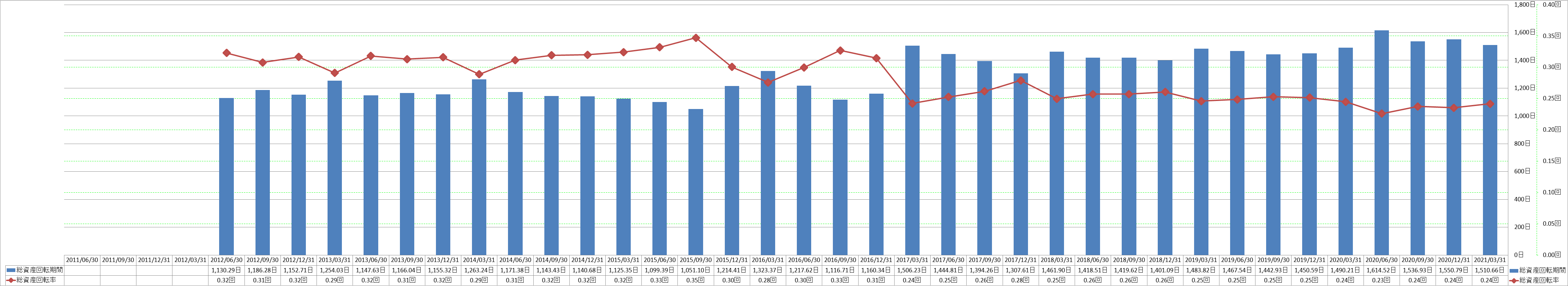 total-assets-turnover