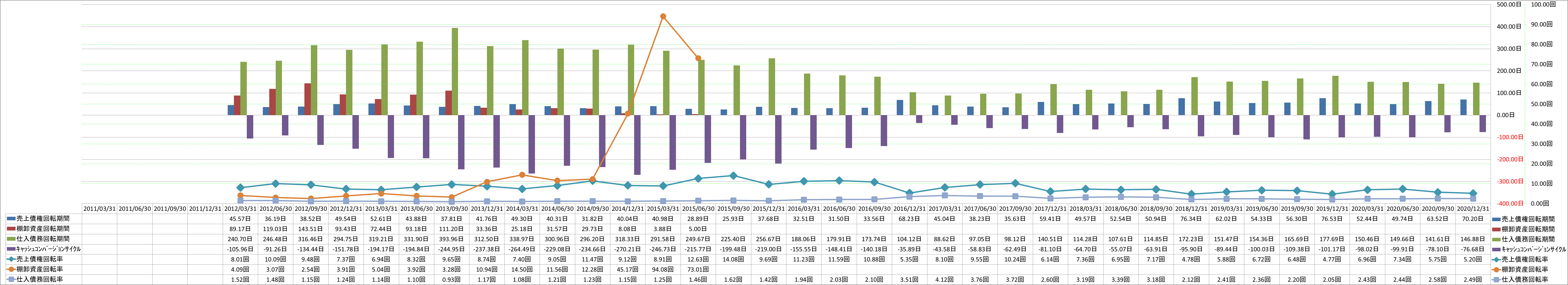 working-capital-turnover