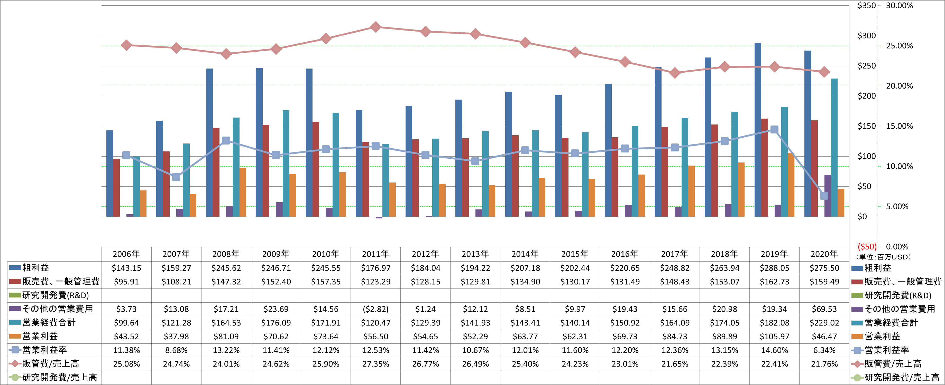 operating-income