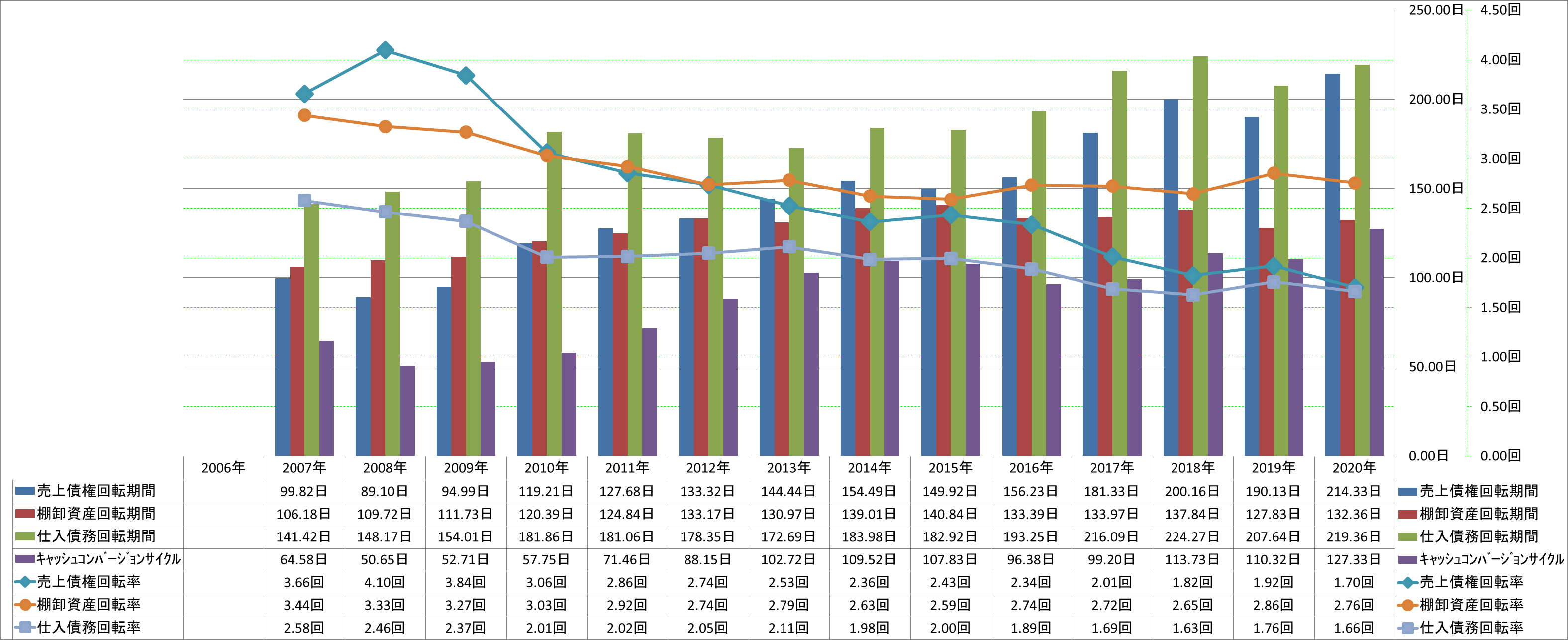 working-capital-turnover