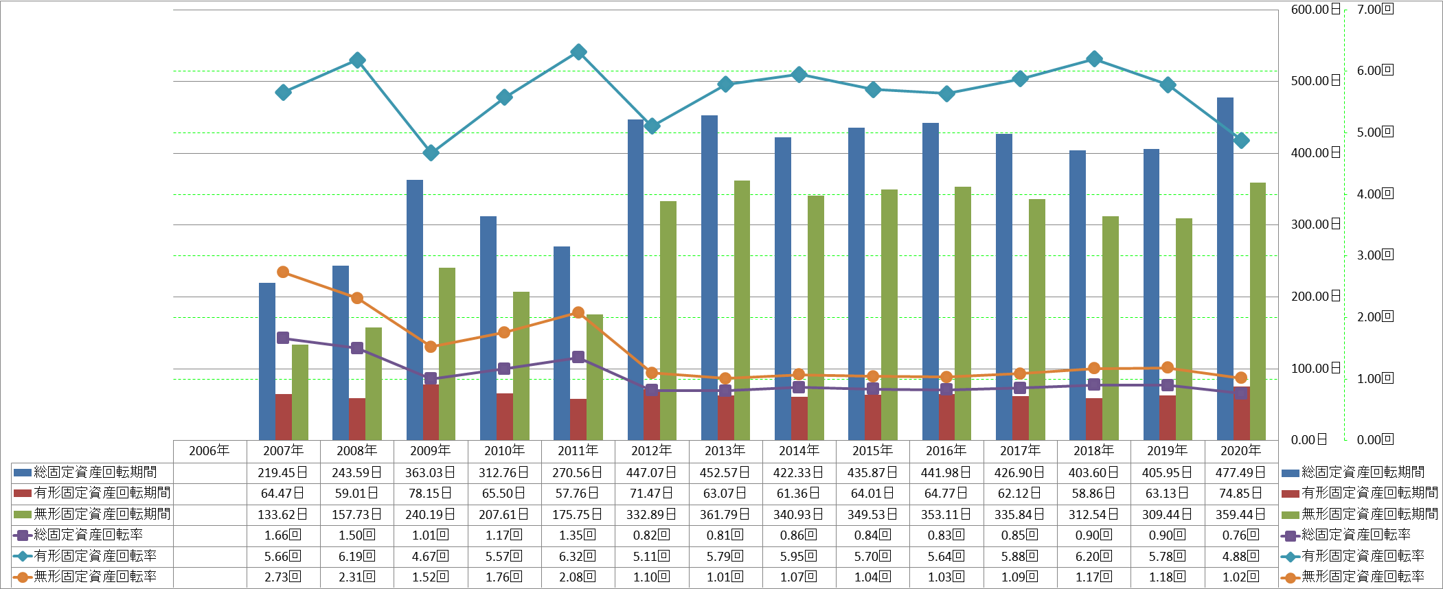 fixed-assets-turnover