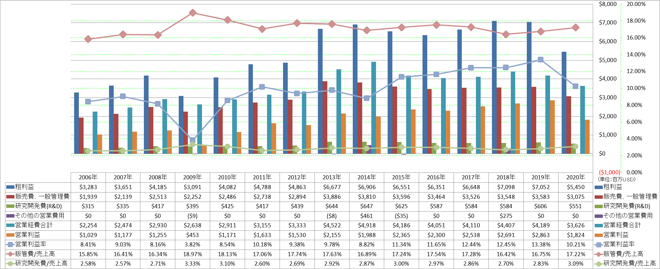 operating-income