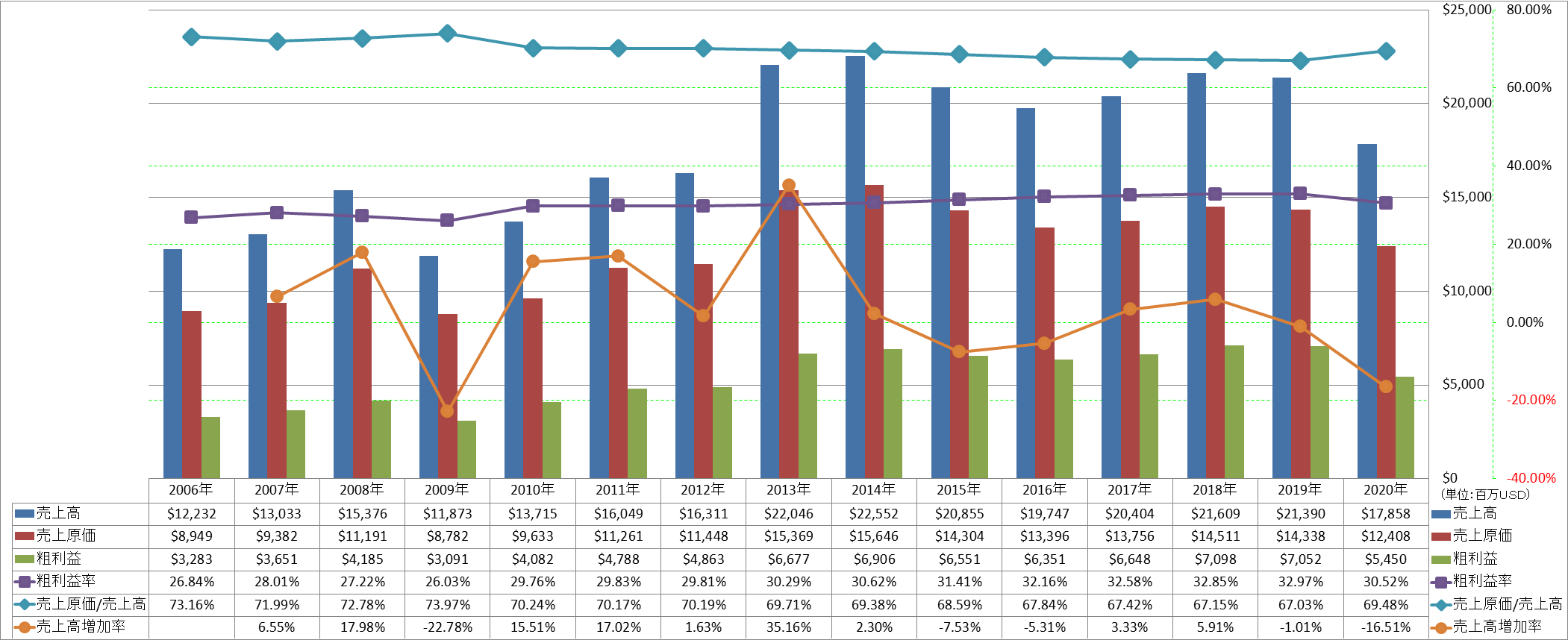 revenue