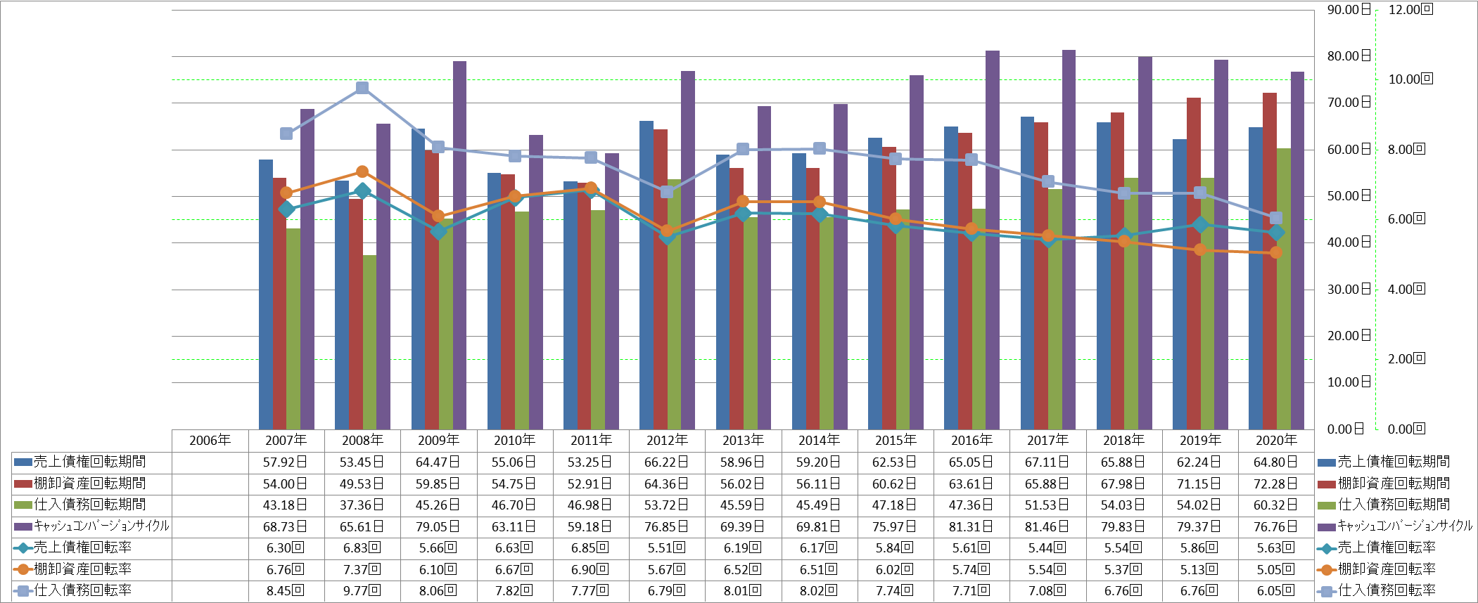 working-capital-turnover