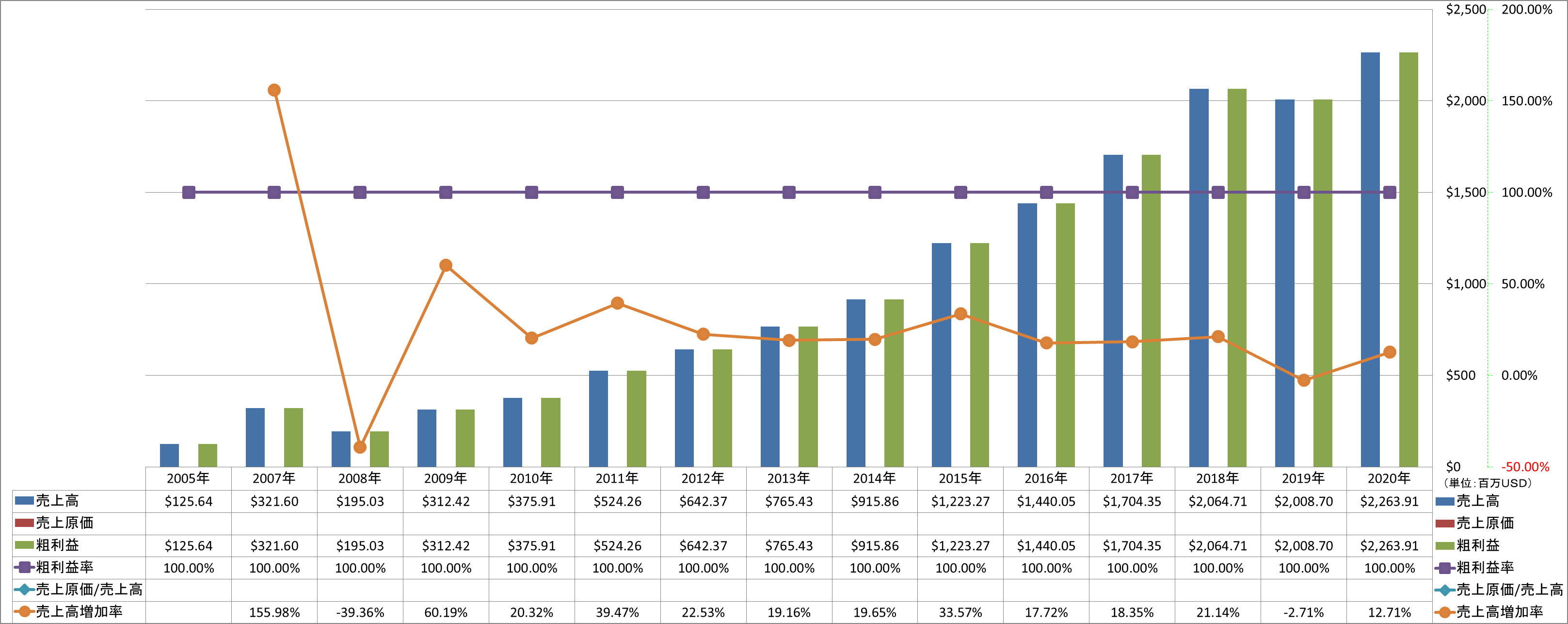 revenue