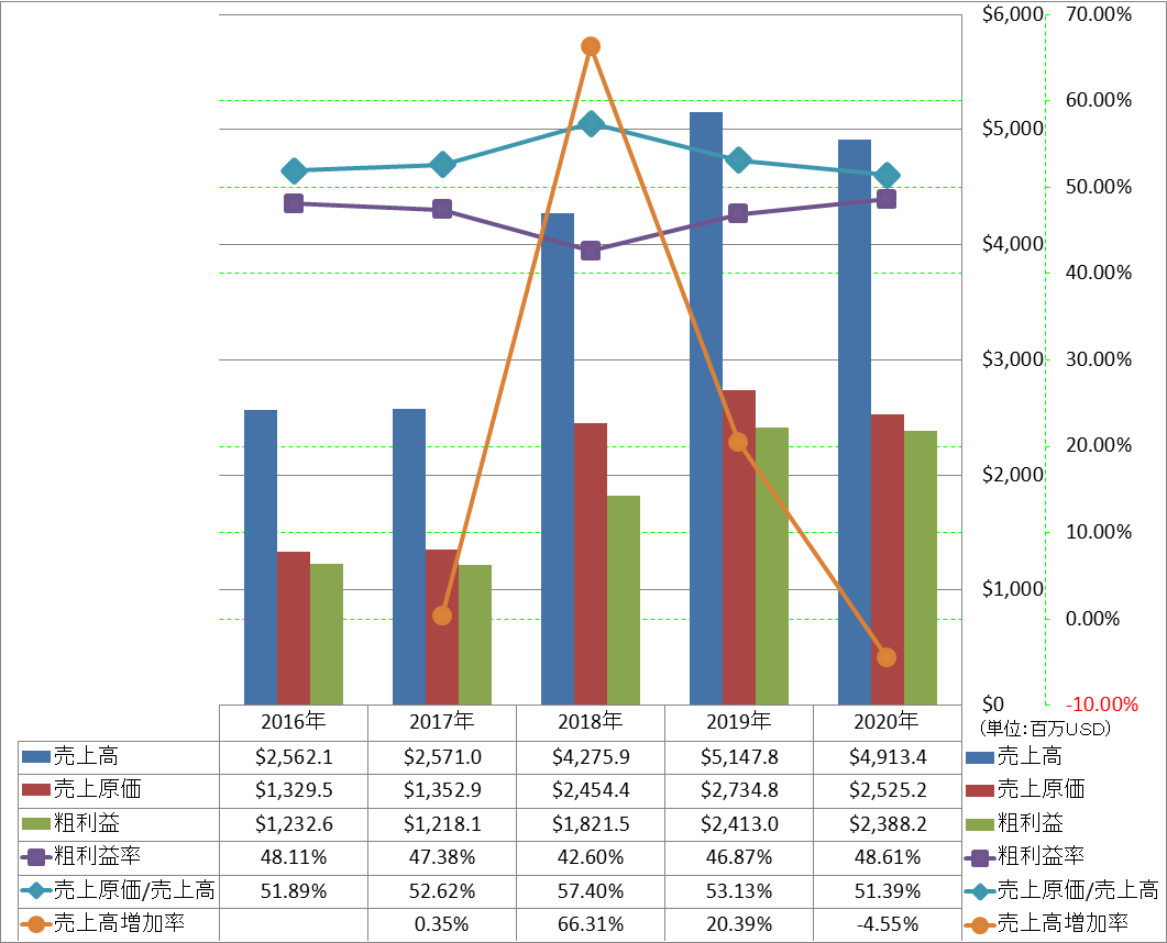 revenue