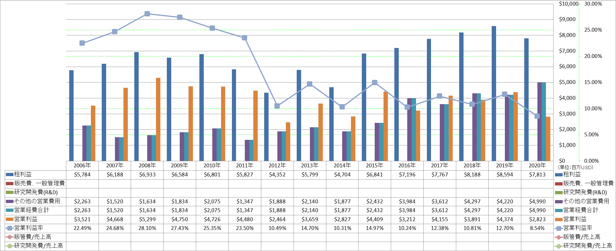 operating-income