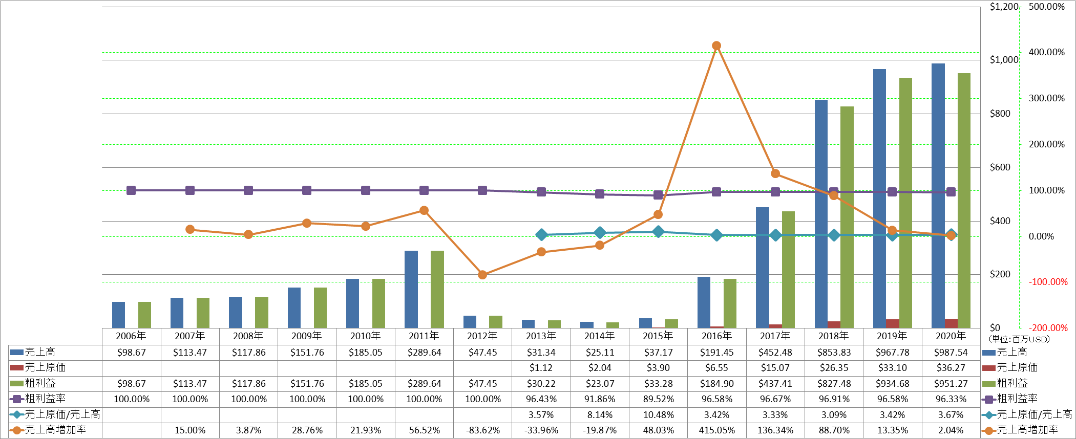 revenue