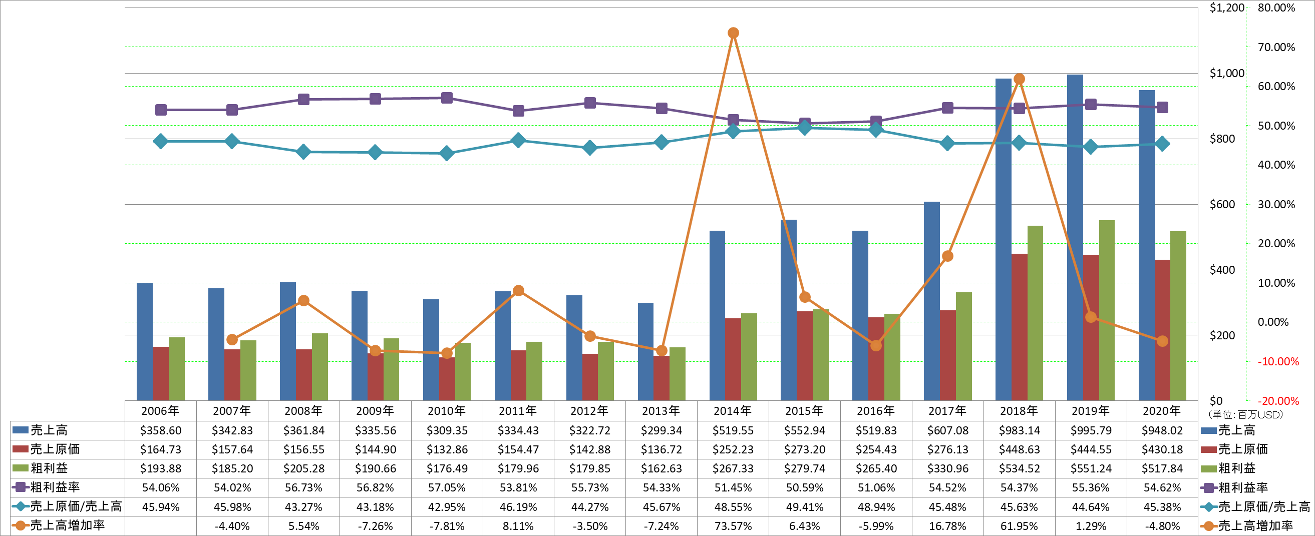 revenue