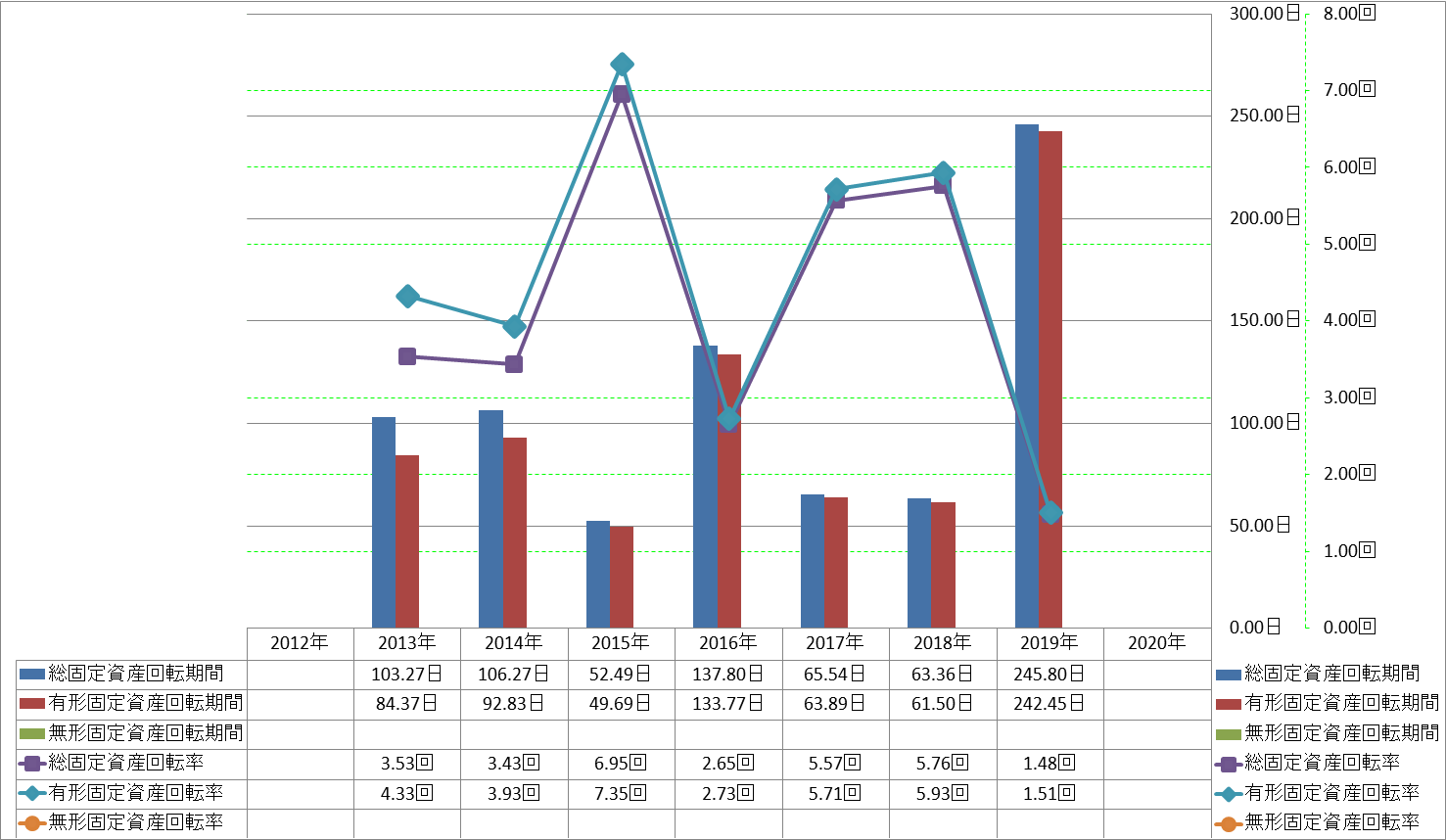 fixed-assets-turnover