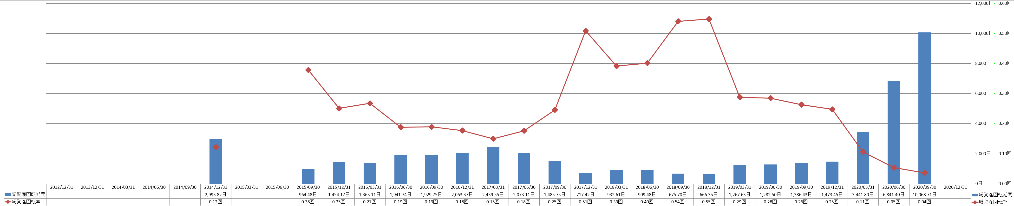 total-assets-turnover