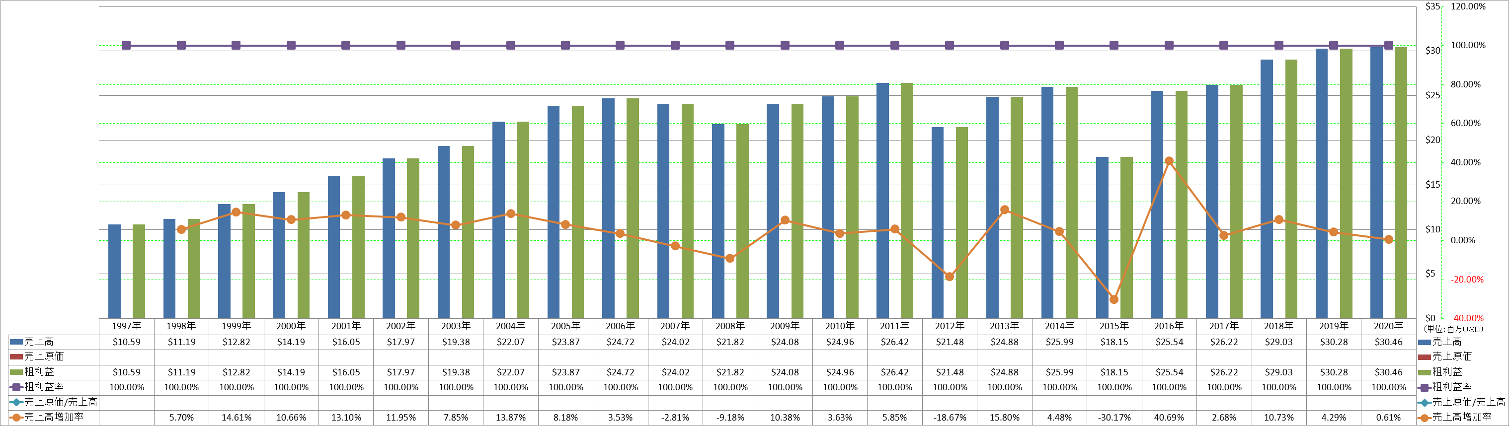 revenue