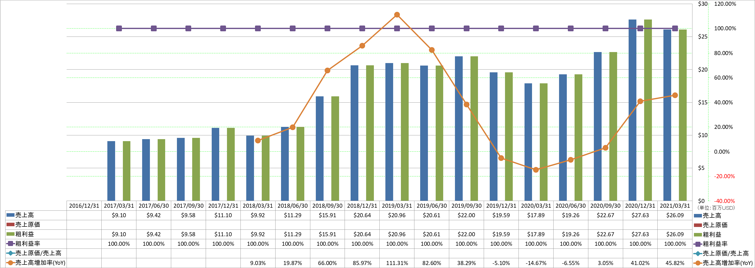 revenue