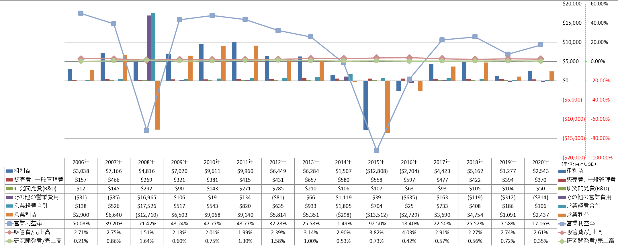 operating-income