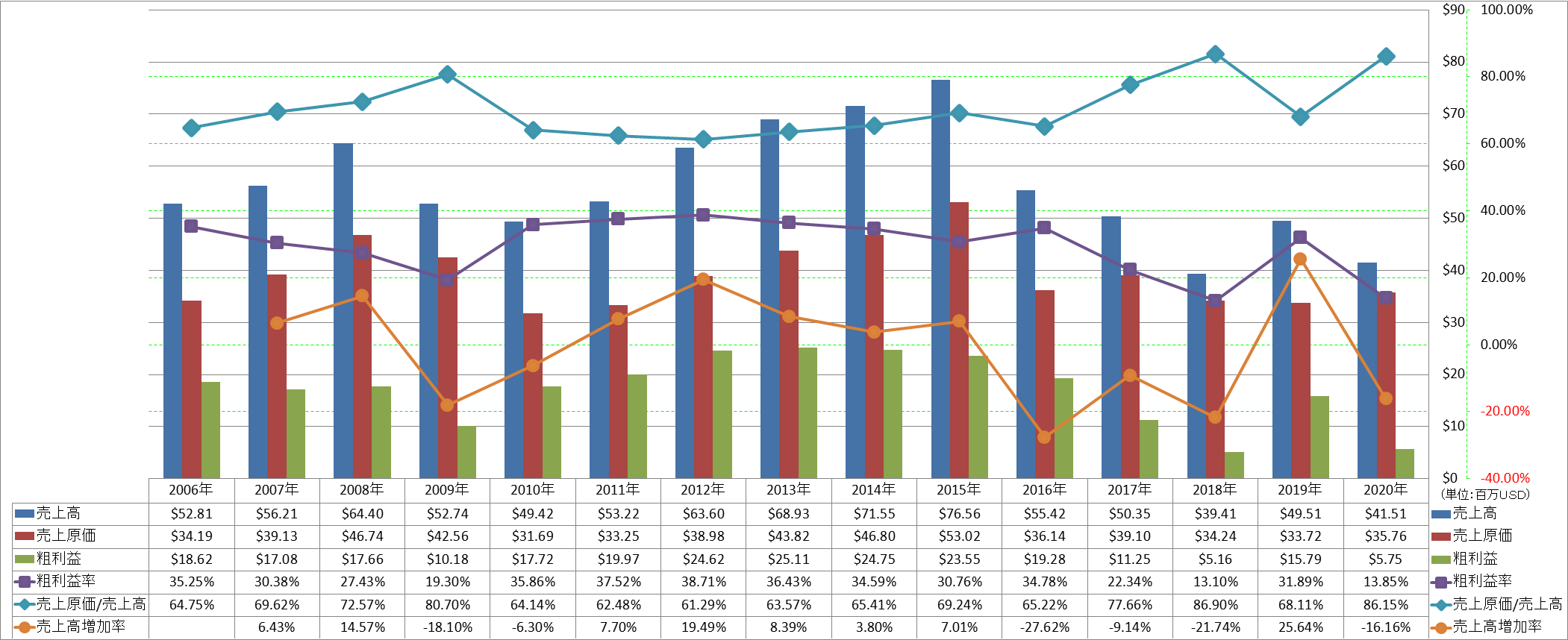 revenue