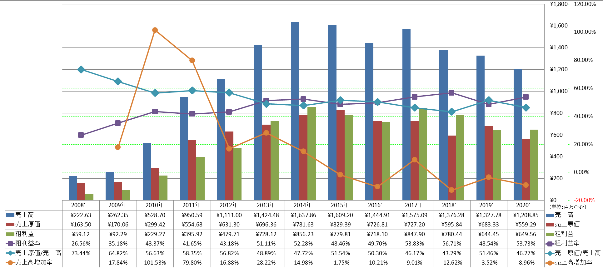 revenue