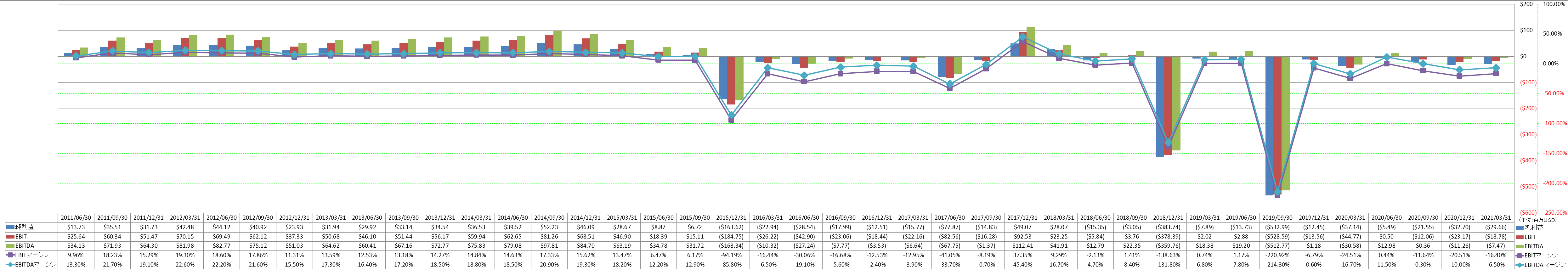 ebitda