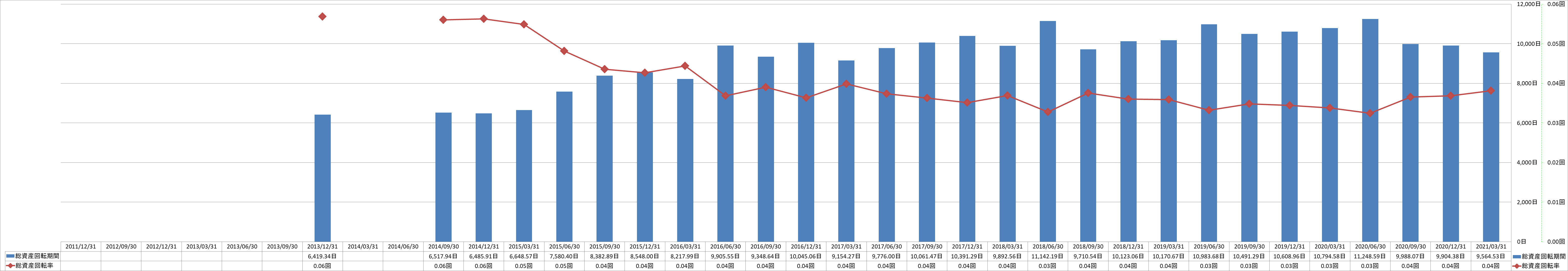 total-assets-turnover