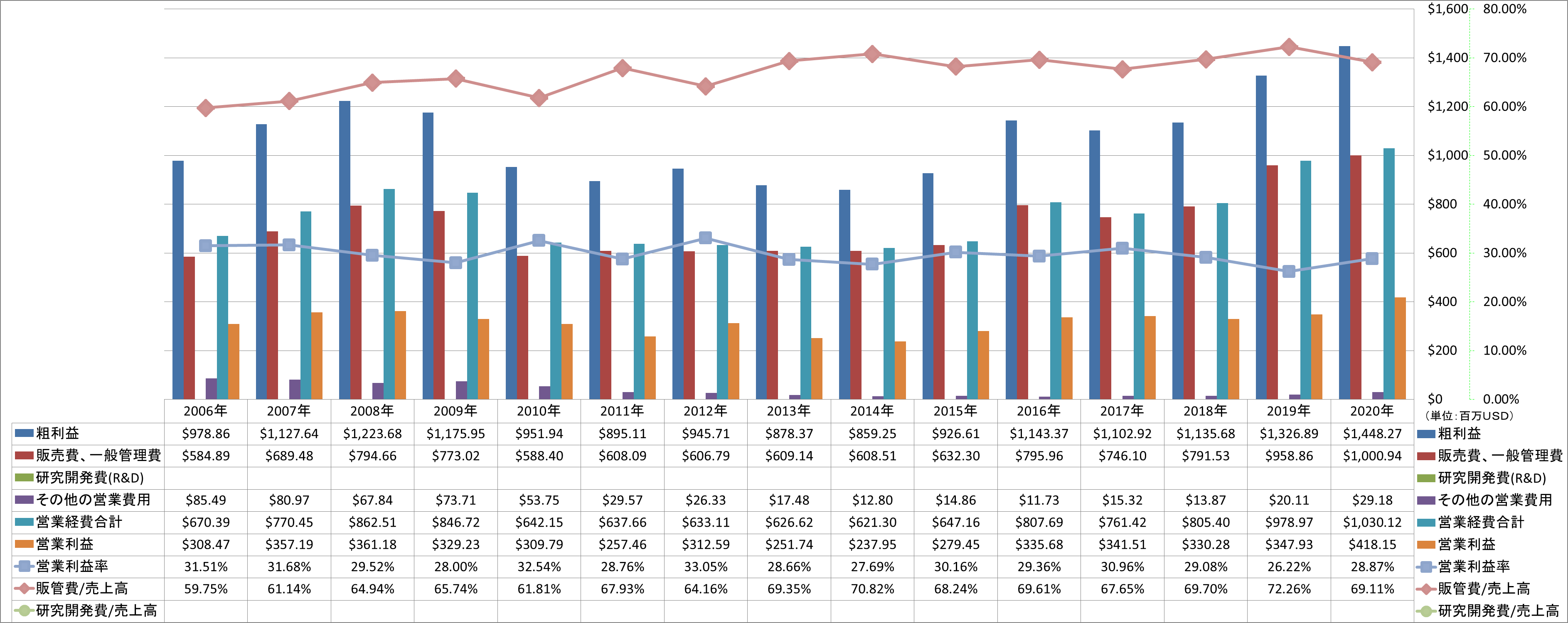 operating-income