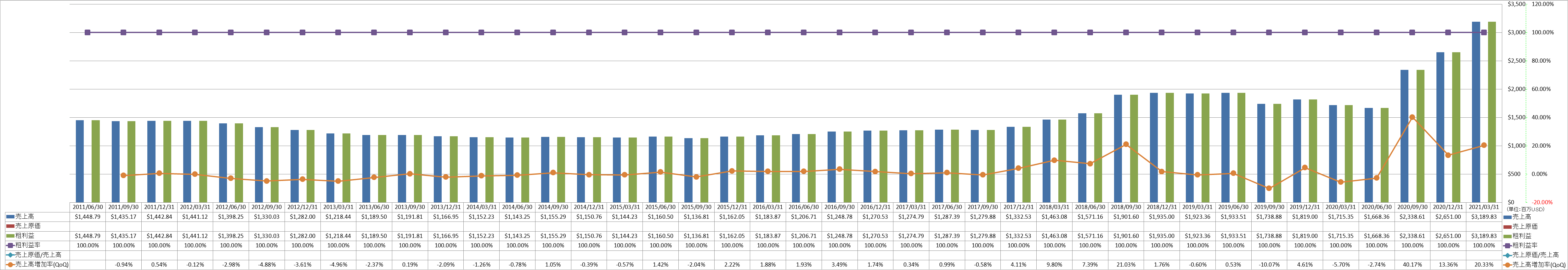 revenue