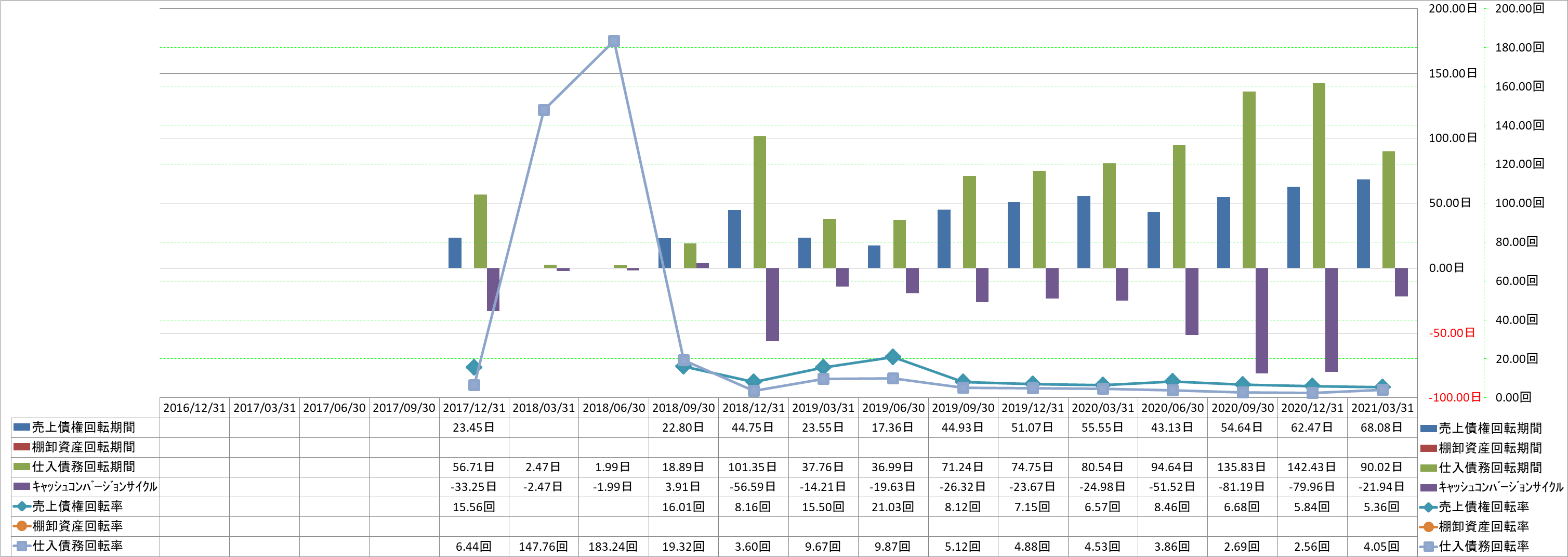 working-capital-turnover