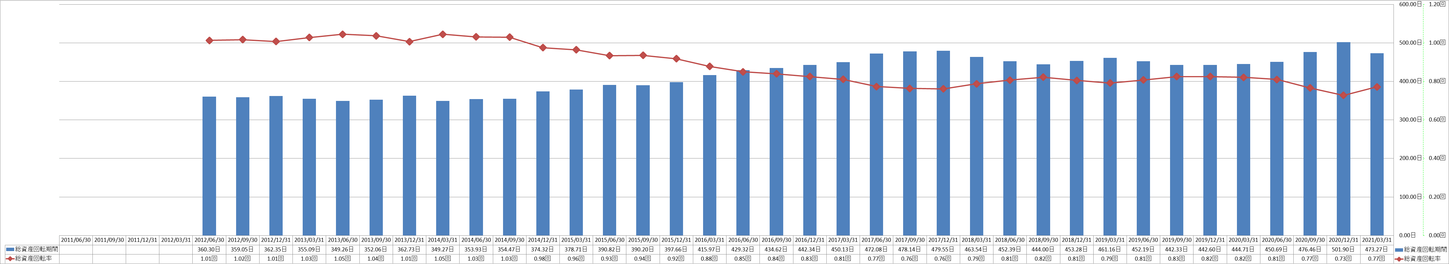 total-assets-turnover