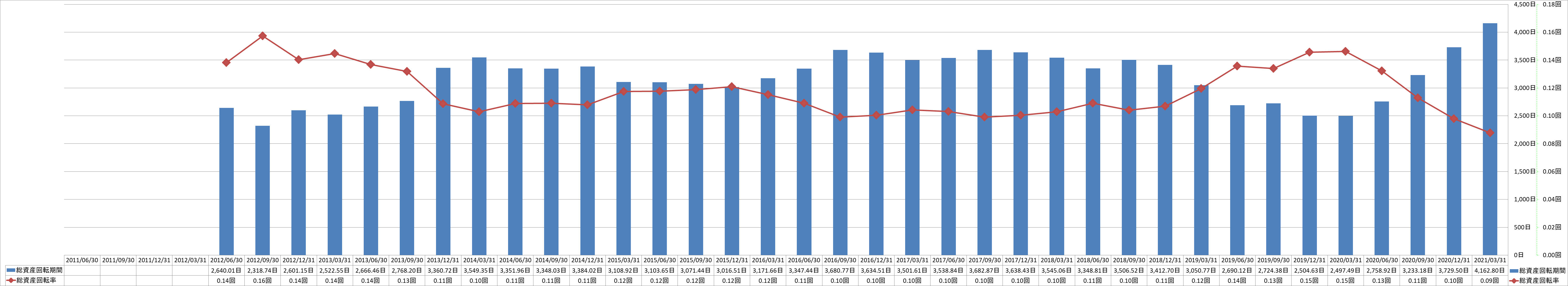 total-assets-turnover