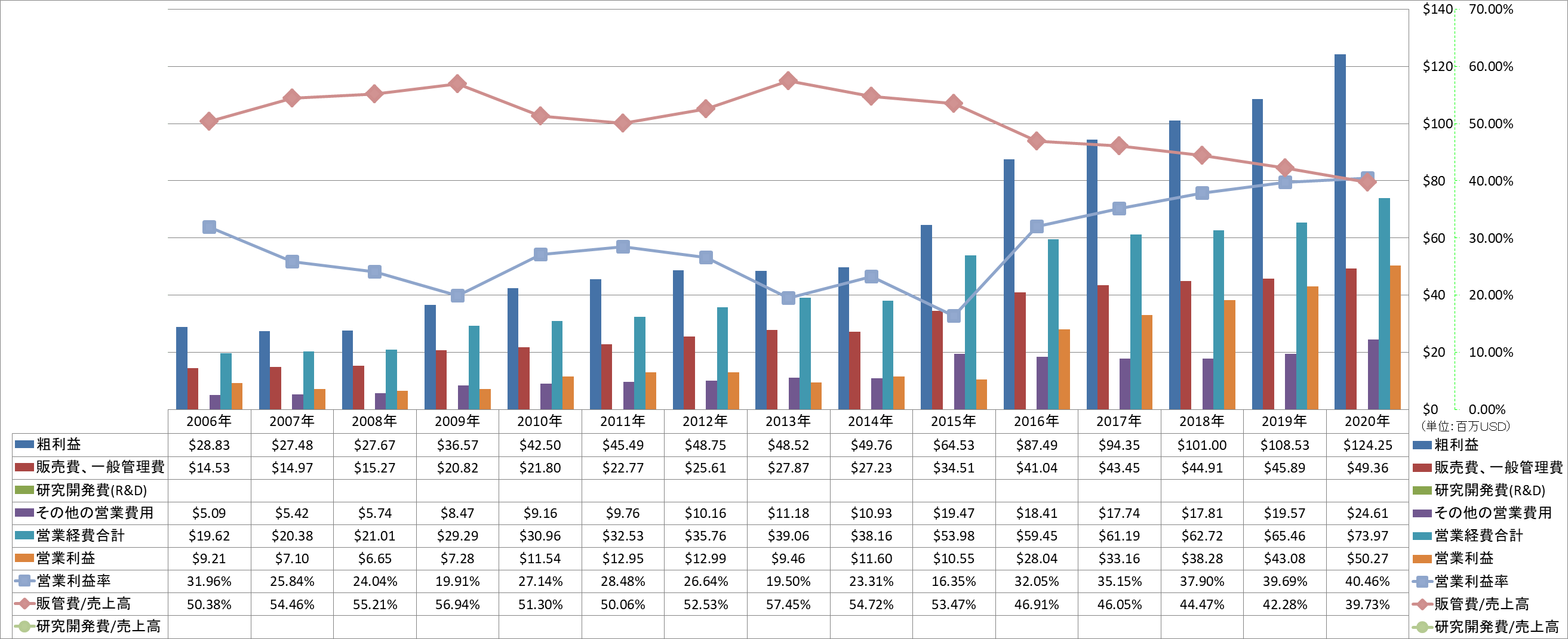 operating-income