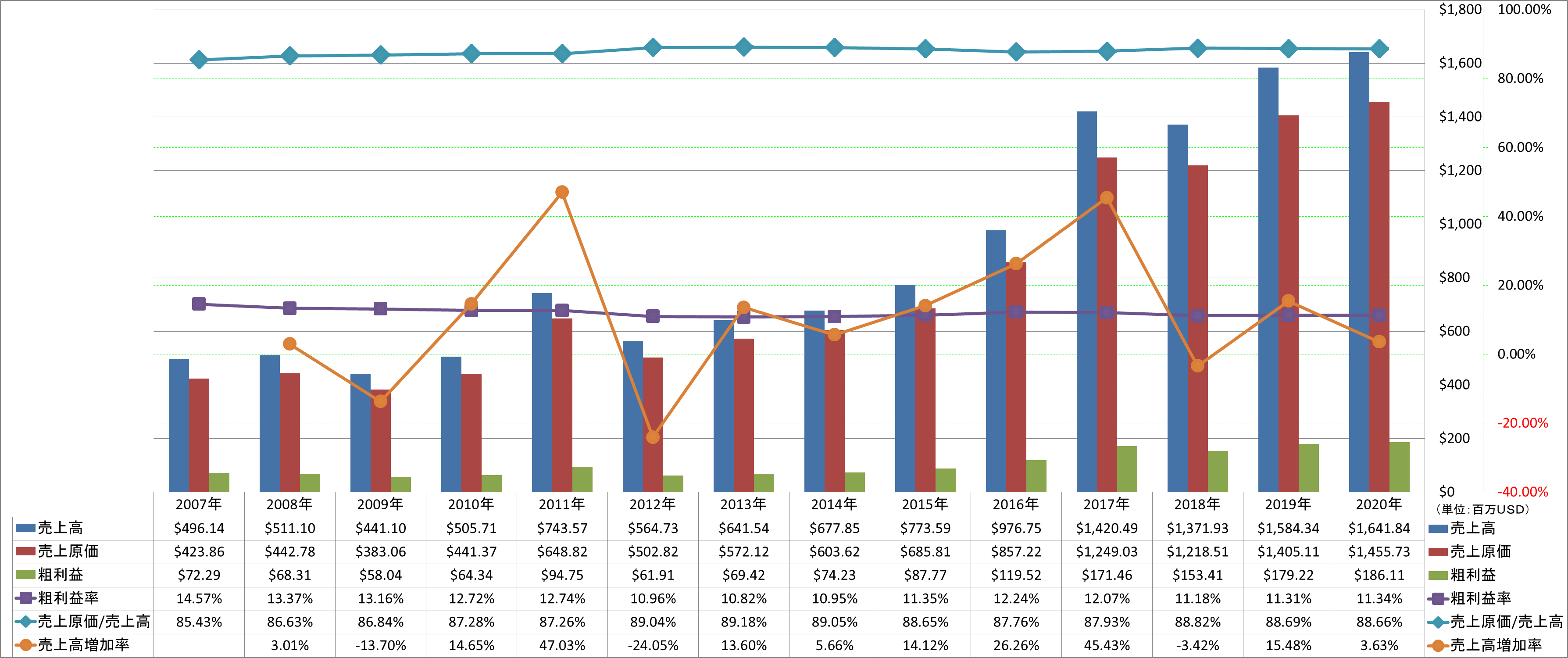 revenue