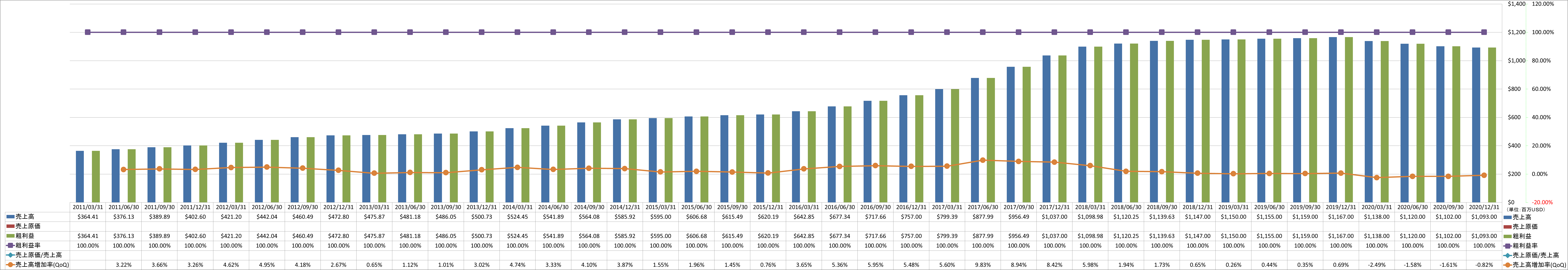 revenue