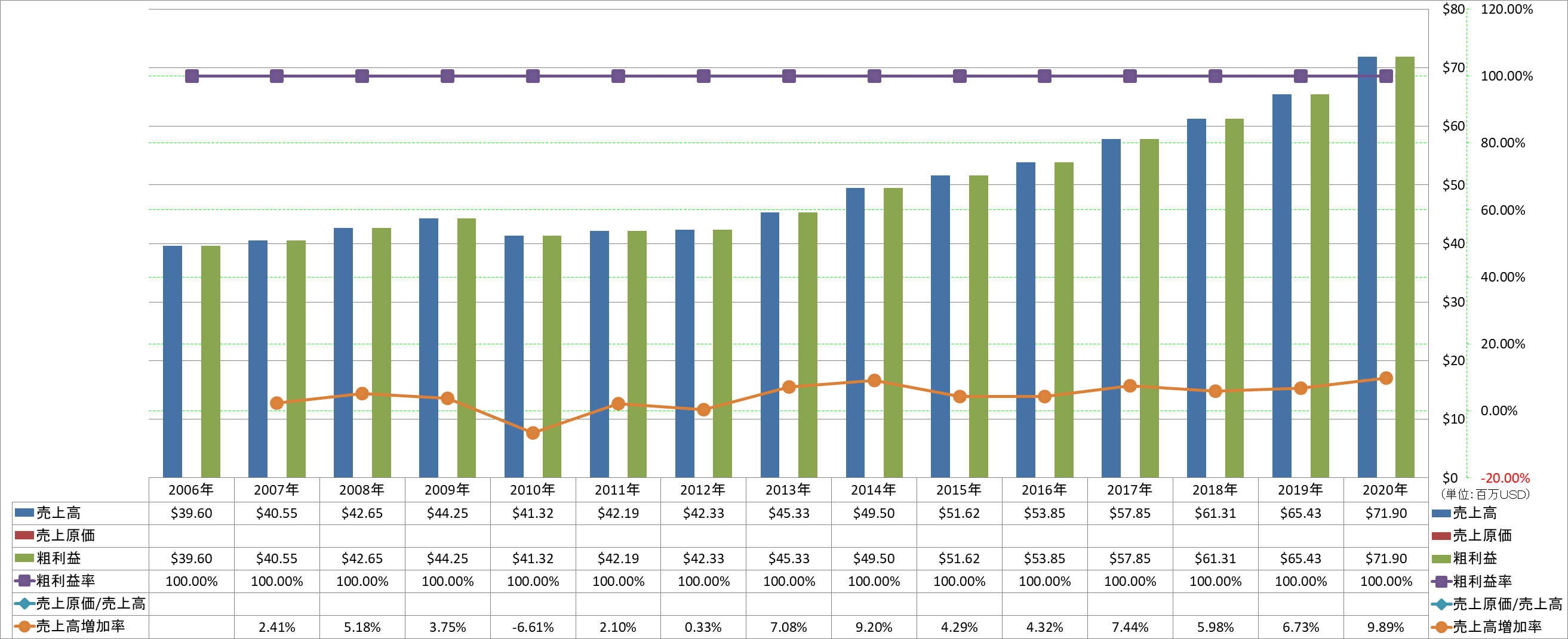 revenue