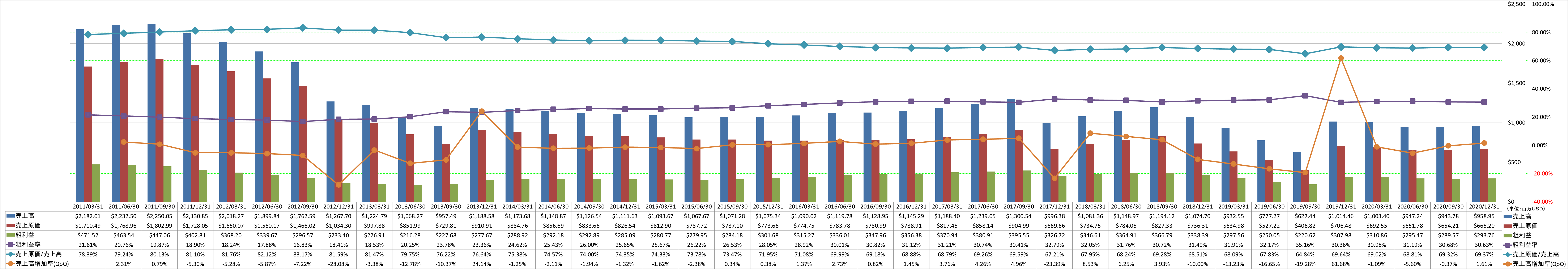 revenue