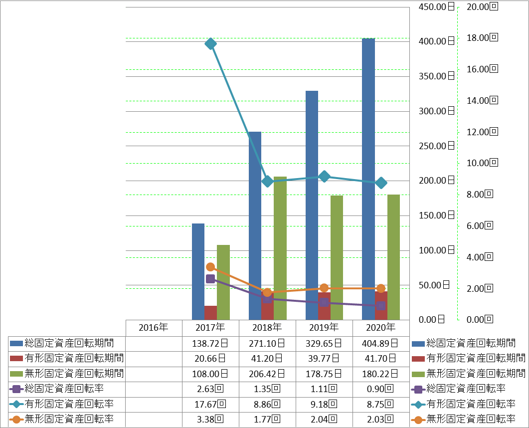 fixed-assets-turnover