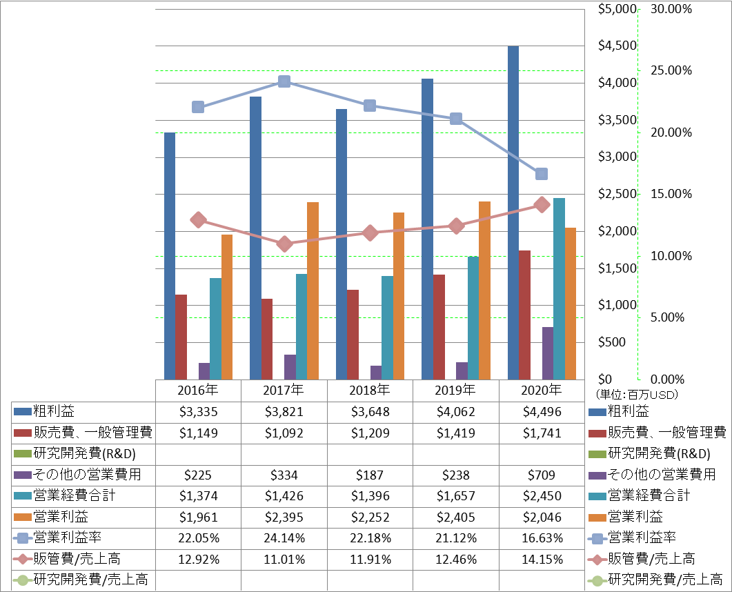 operating-income