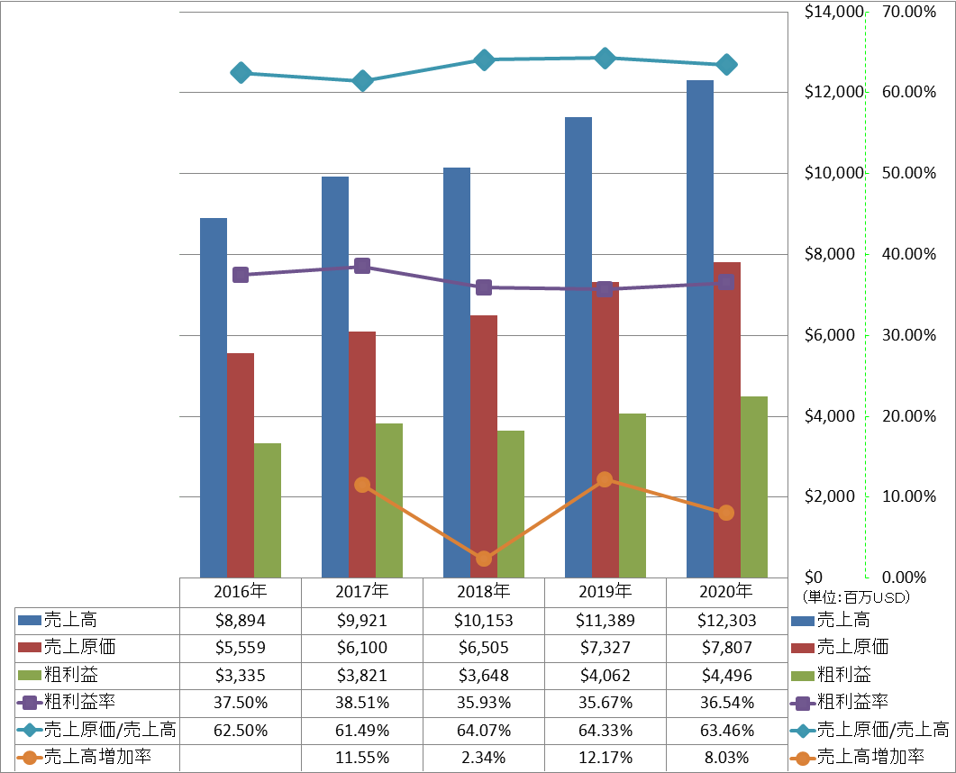 revenue