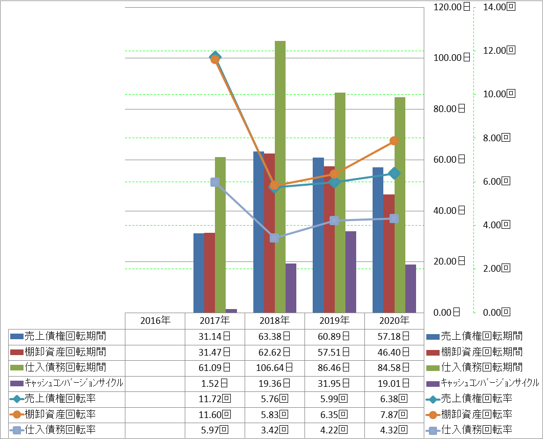 working-capital-turnover