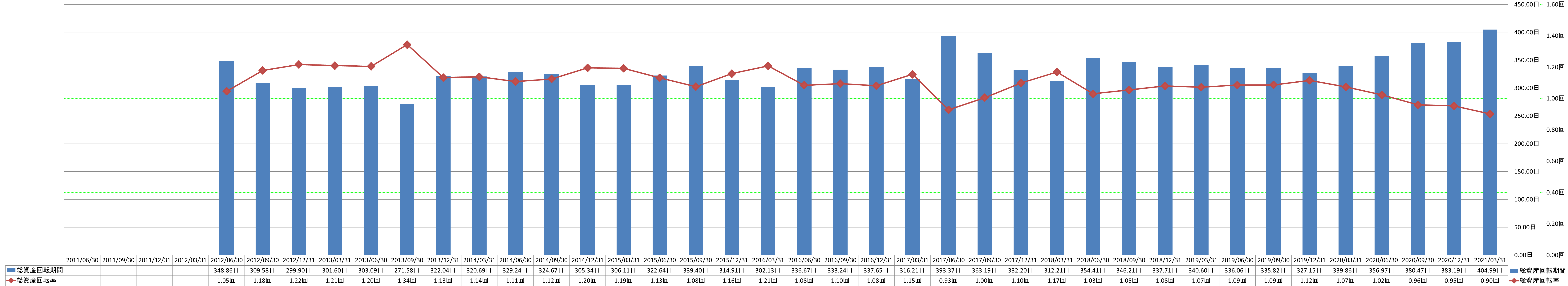 total-assets-turnover